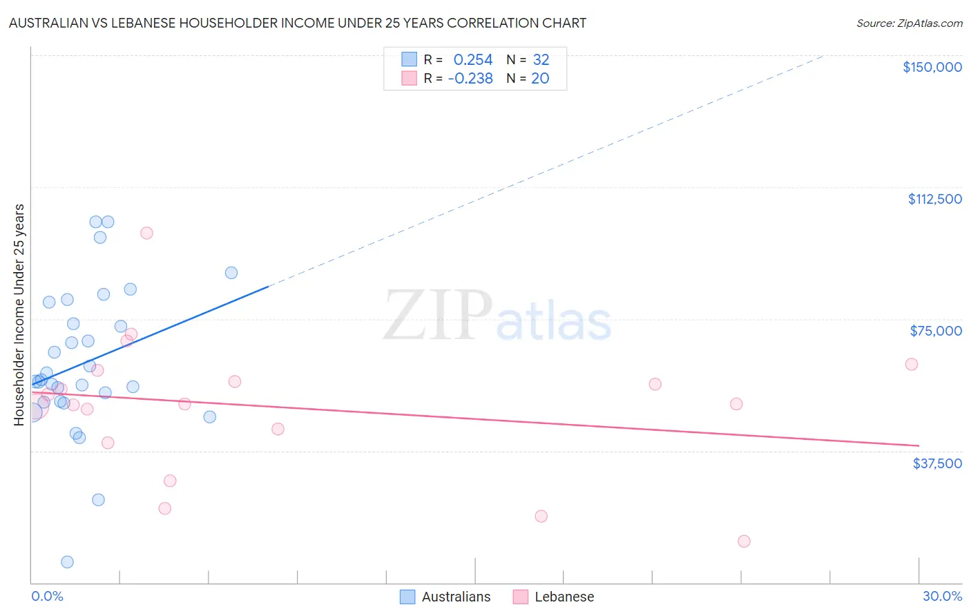 Australian vs Lebanese Householder Income Under 25 years