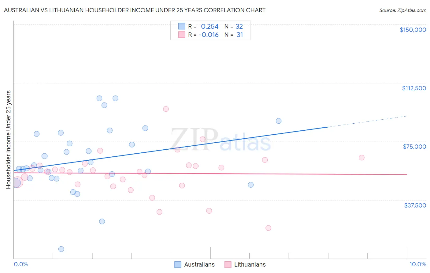 Australian vs Lithuanian Householder Income Under 25 years