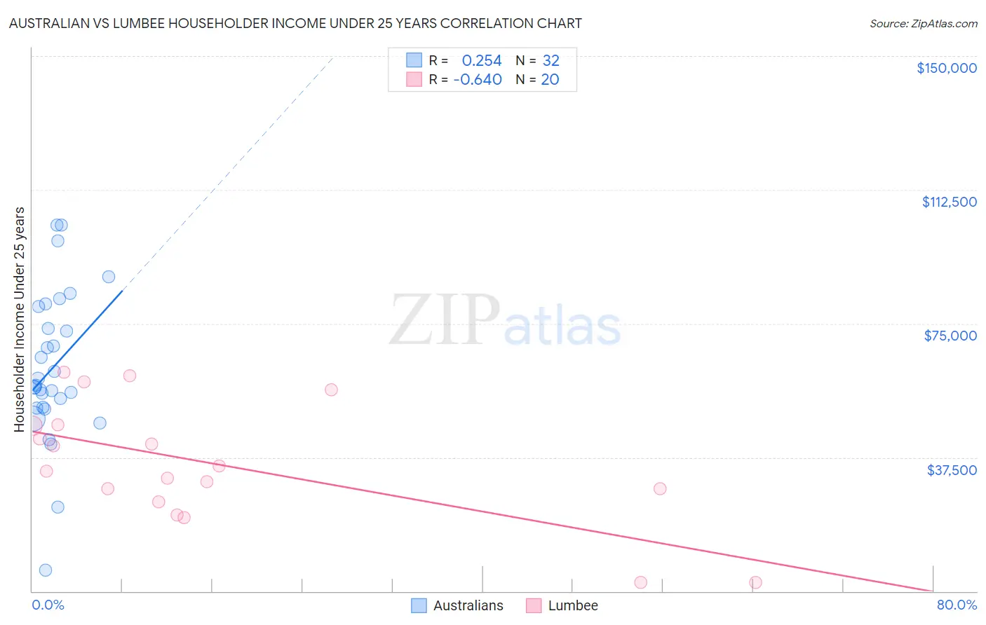 Australian vs Lumbee Householder Income Under 25 years