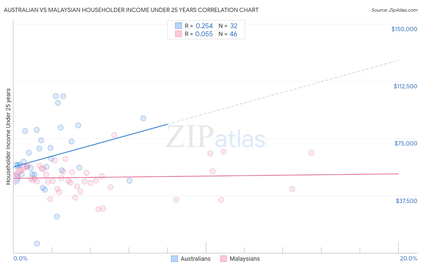 Australian vs Malaysian Householder Income Under 25 years