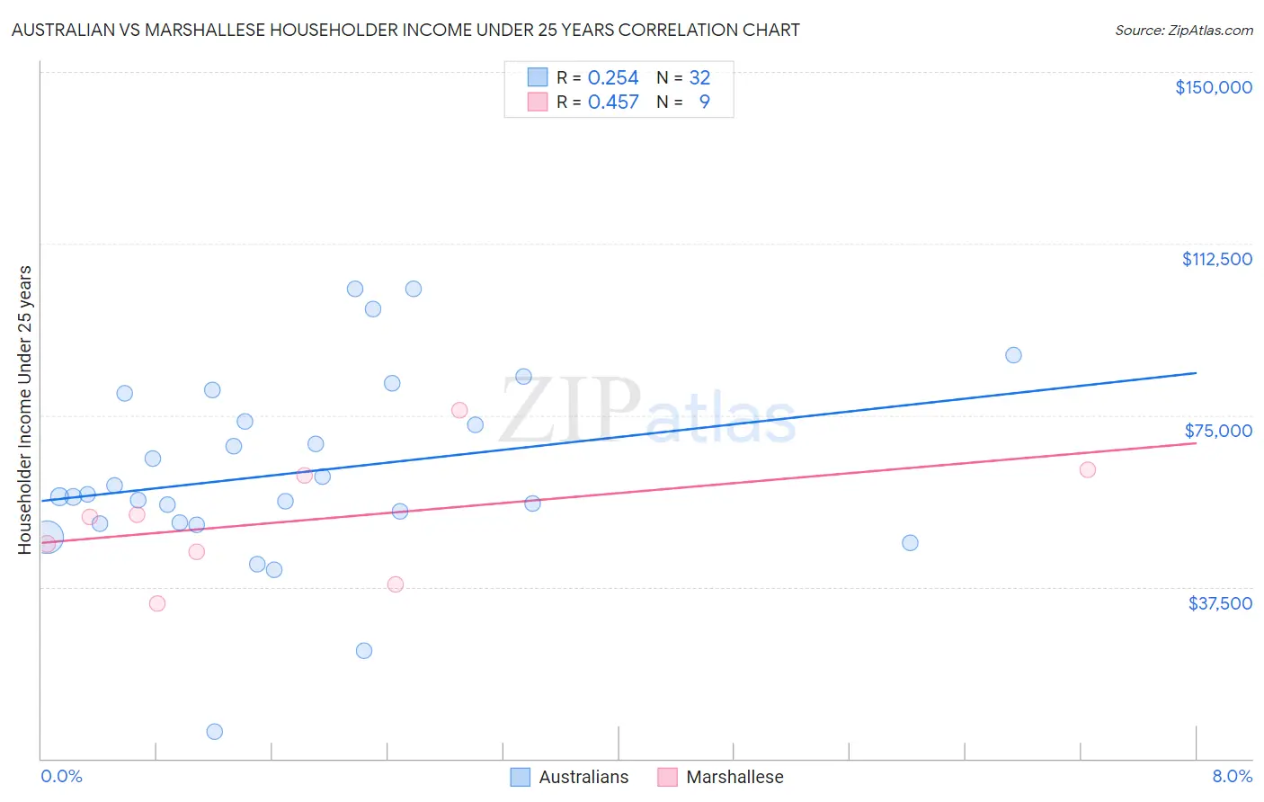 Australian vs Marshallese Householder Income Under 25 years