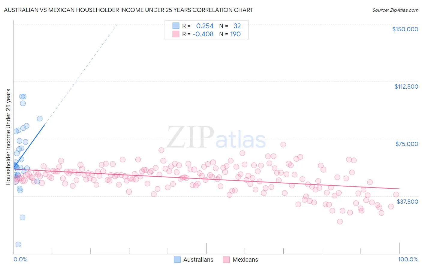 Australian vs Mexican Householder Income Under 25 years