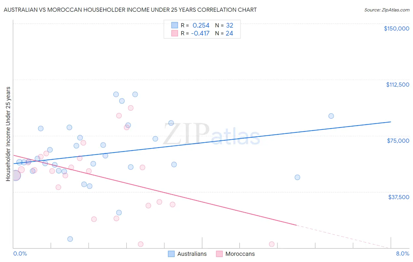 Australian vs Moroccan Householder Income Under 25 years