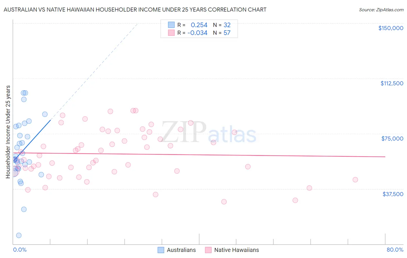 Australian vs Native Hawaiian Householder Income Under 25 years