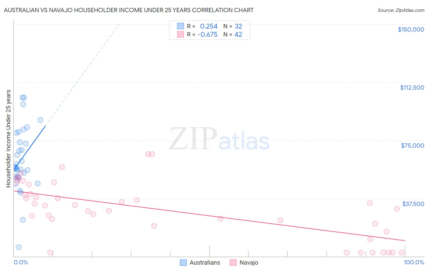 Australian vs Navajo Householder Income Under 25 years