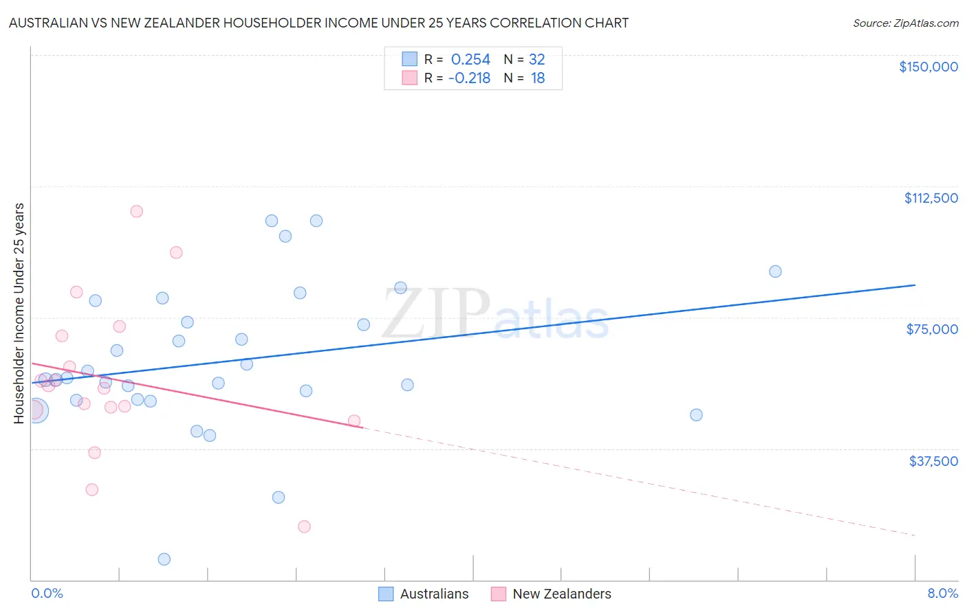 Australian vs New Zealander Householder Income Under 25 years