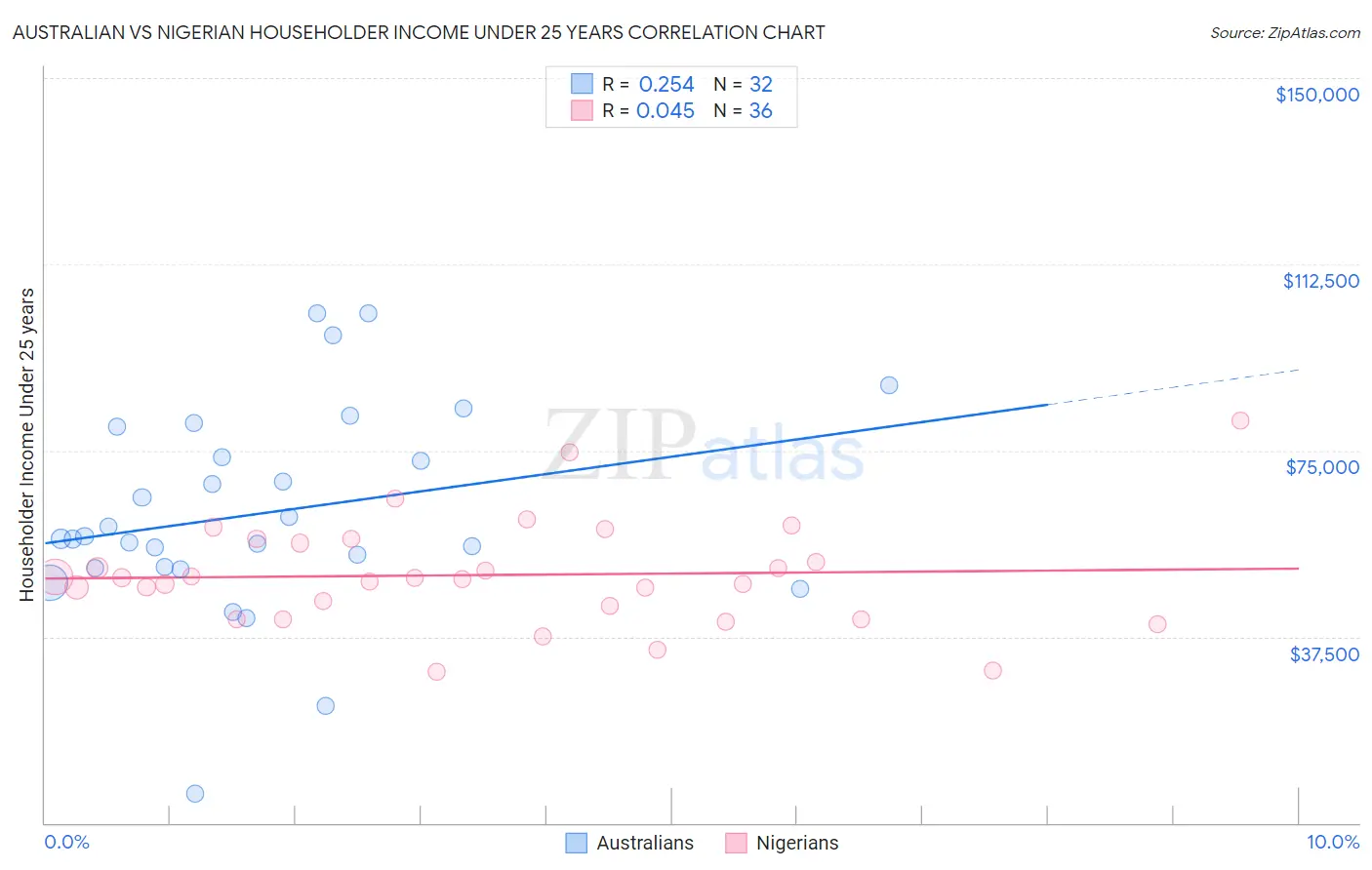 Australian vs Nigerian Householder Income Under 25 years