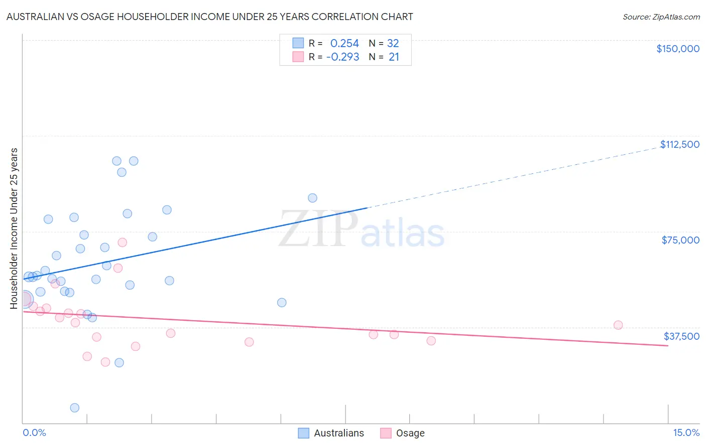 Australian vs Osage Householder Income Under 25 years