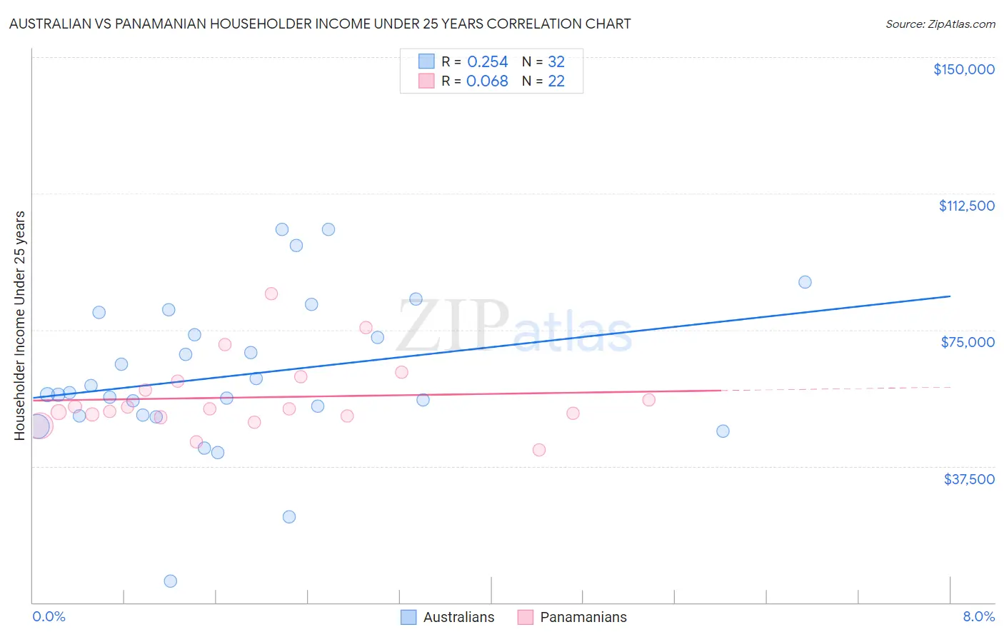 Australian vs Panamanian Householder Income Under 25 years