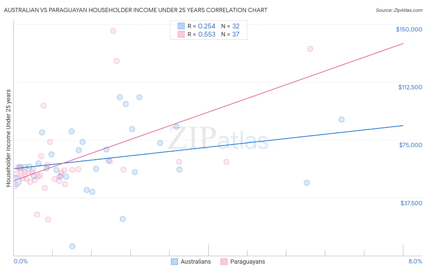 Australian vs Paraguayan Householder Income Under 25 years