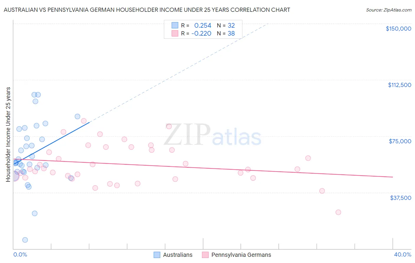 Australian vs Pennsylvania German Householder Income Under 25 years