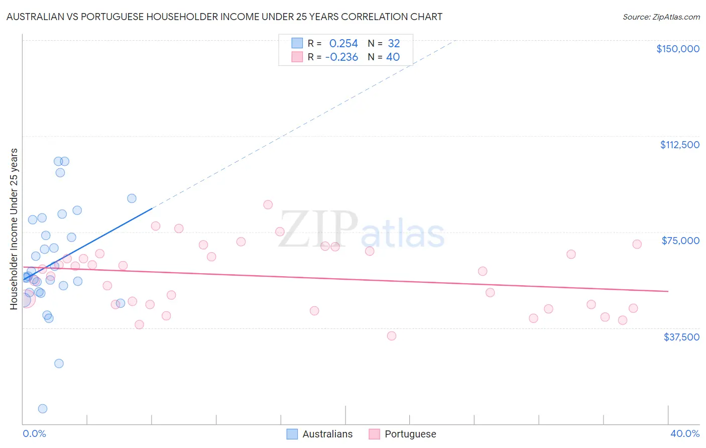 Australian vs Portuguese Householder Income Under 25 years