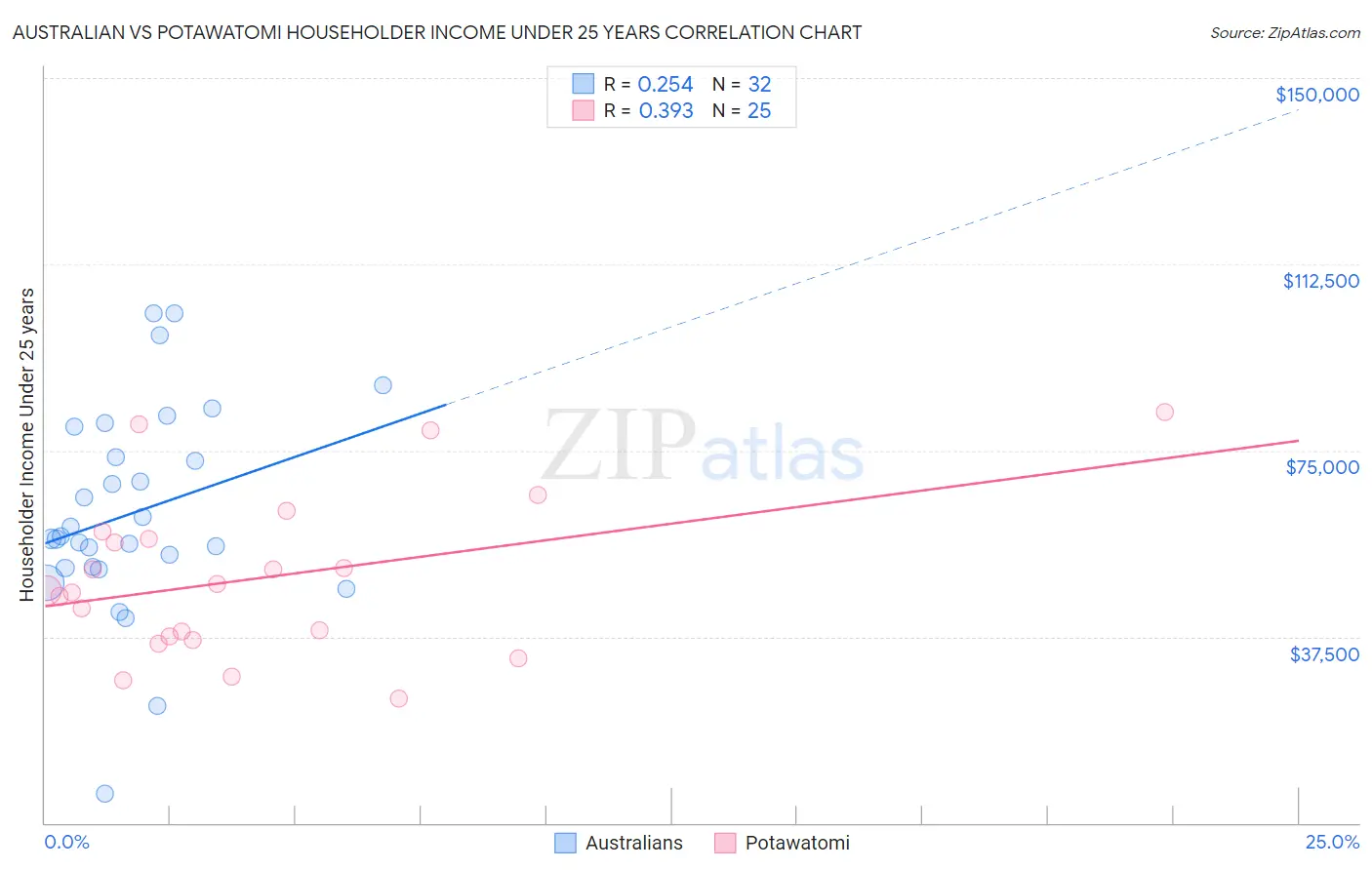 Australian vs Potawatomi Householder Income Under 25 years