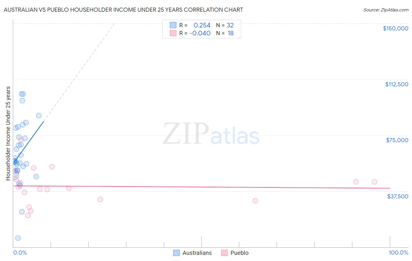 Australian vs Pueblo Householder Income Under 25 years