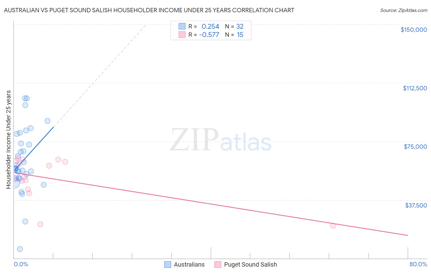 Australian vs Puget Sound Salish Householder Income Under 25 years