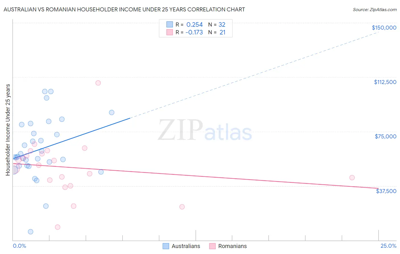 Australian vs Romanian Householder Income Under 25 years