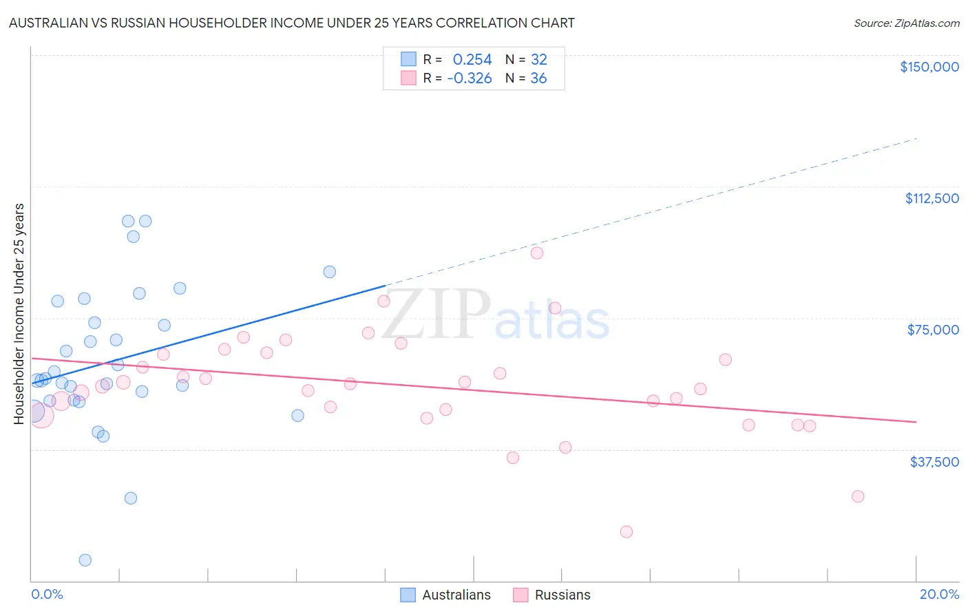 Australian vs Russian Householder Income Under 25 years