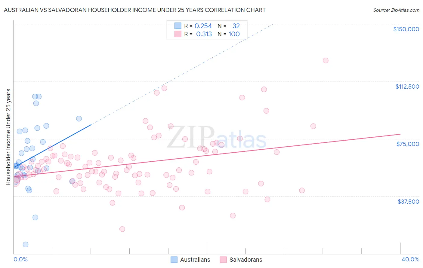 Australian vs Salvadoran Householder Income Under 25 years