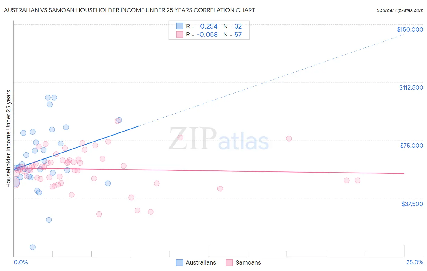 Australian vs Samoan Householder Income Under 25 years