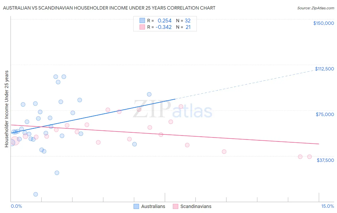 Australian vs Scandinavian Householder Income Under 25 years