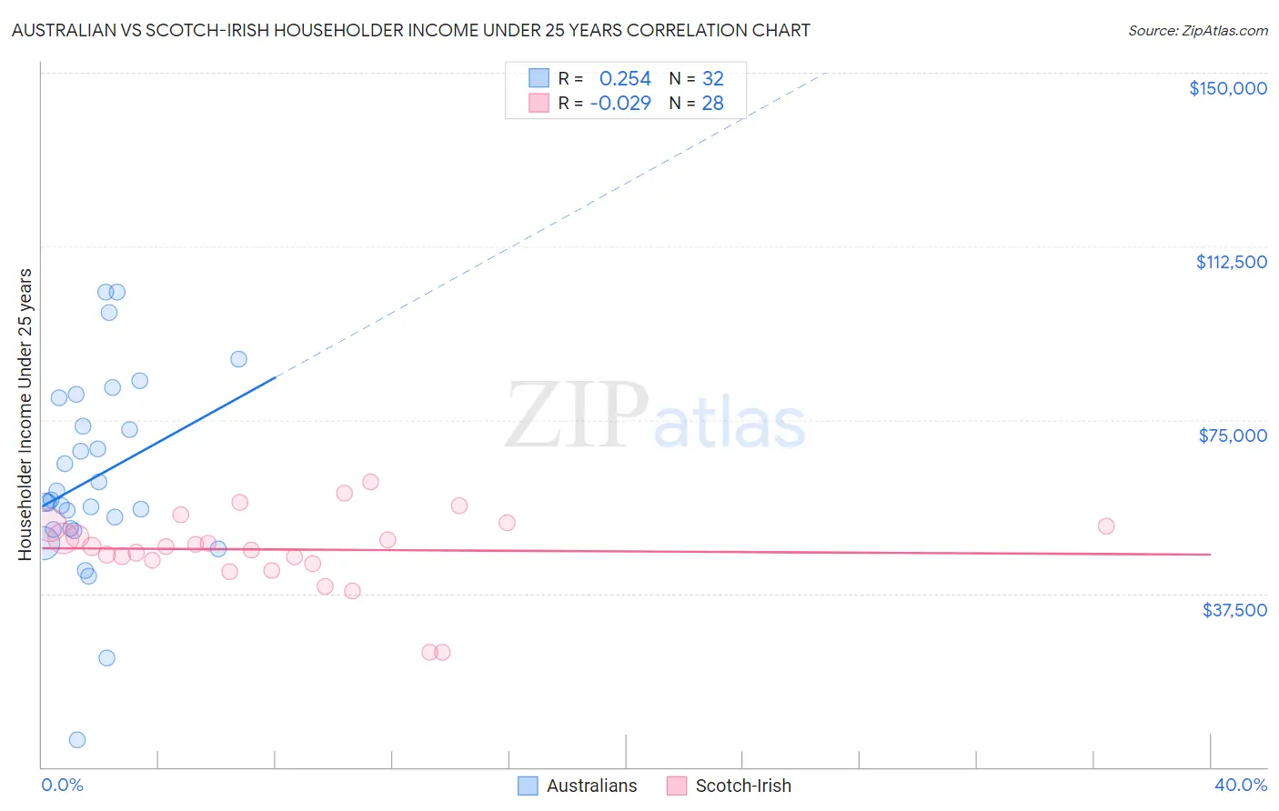 Australian vs Scotch-Irish Householder Income Under 25 years