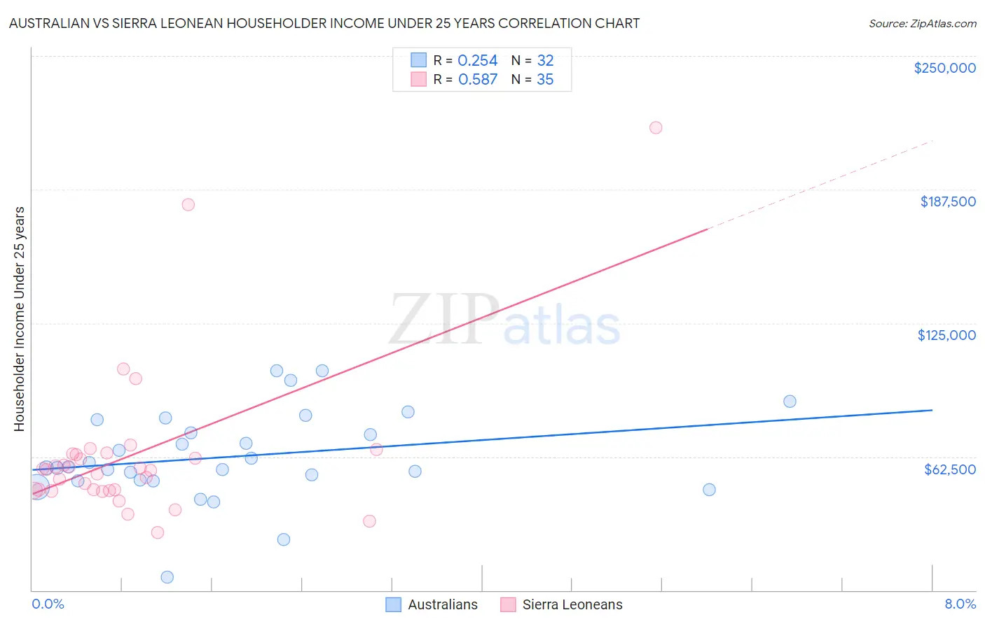 Australian vs Sierra Leonean Householder Income Under 25 years