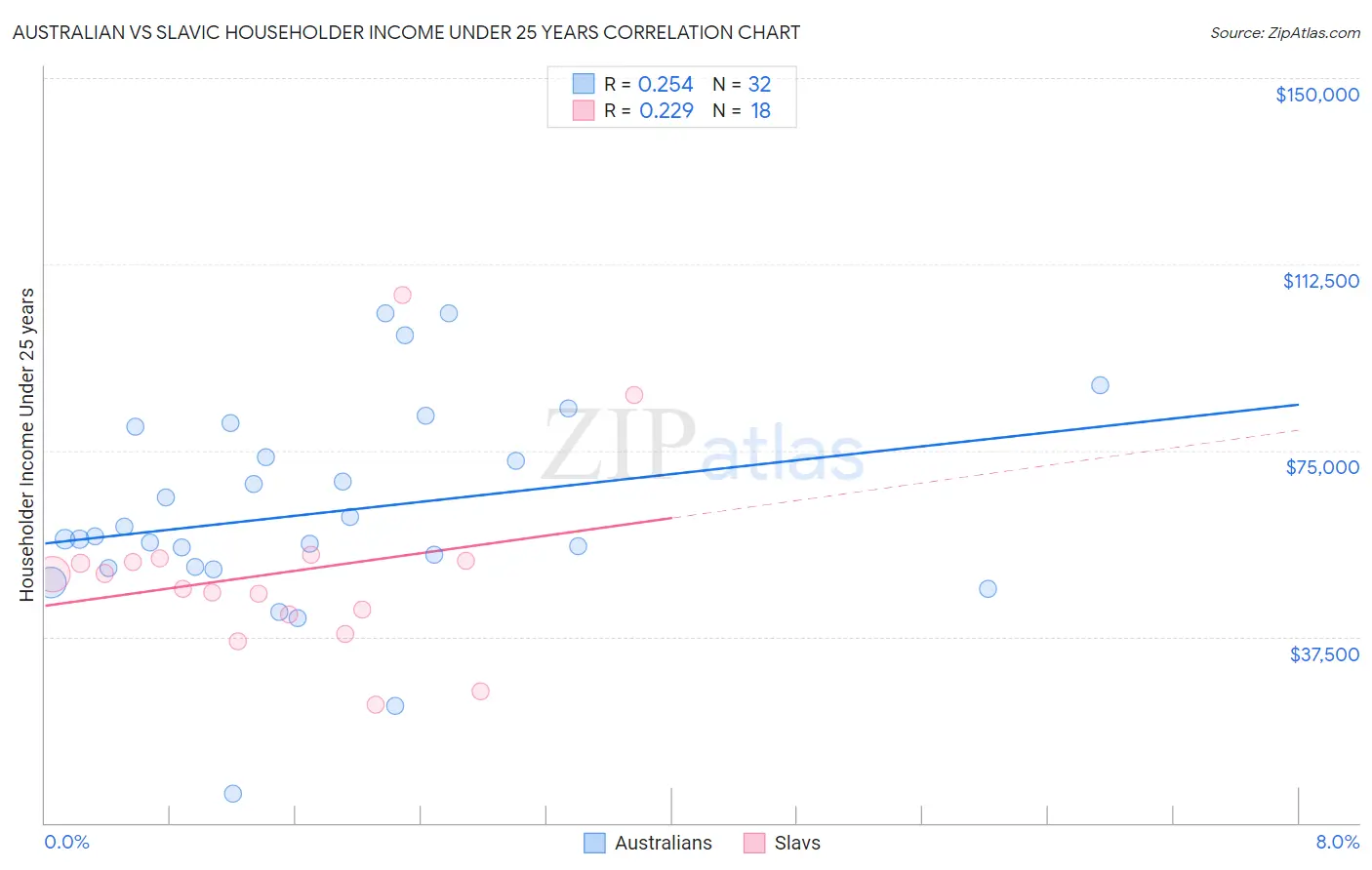 Australian vs Slavic Householder Income Under 25 years