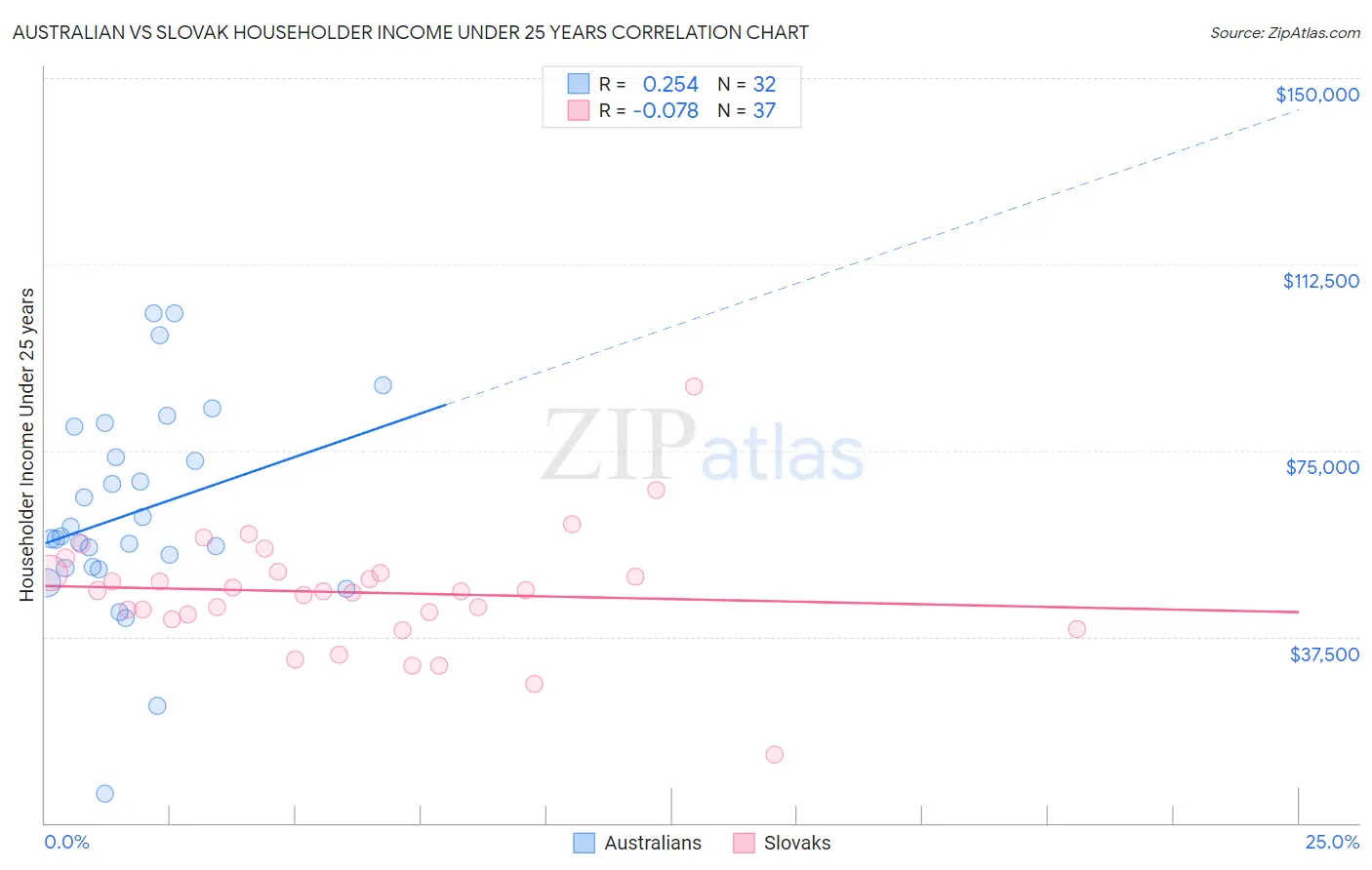 Australian vs Slovak Householder Income Under 25 years