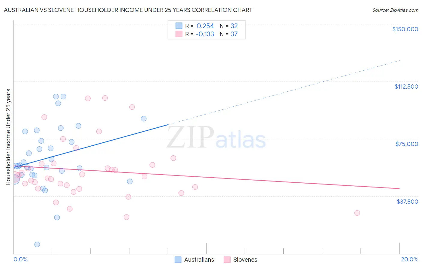 Australian vs Slovene Householder Income Under 25 years