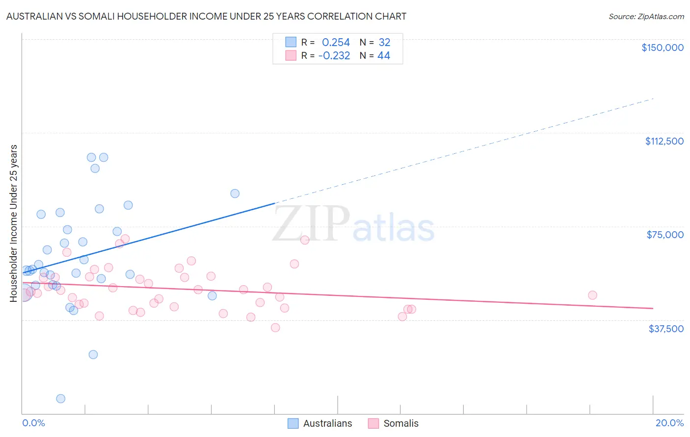 Australian vs Somali Householder Income Under 25 years