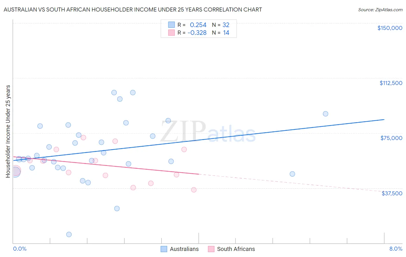 Australian vs South African Householder Income Under 25 years