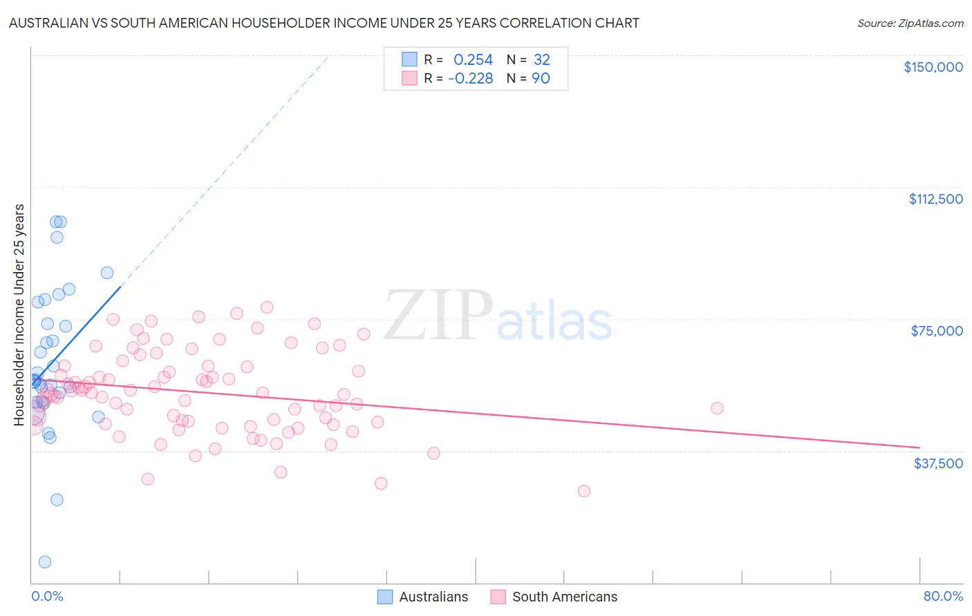 Australian vs South American Householder Income Under 25 years