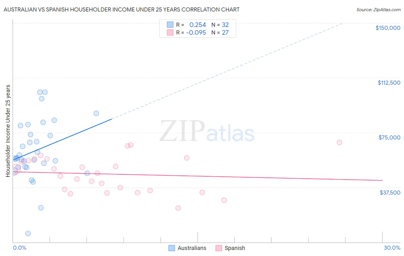 Australian vs Spanish Householder Income Under 25 years