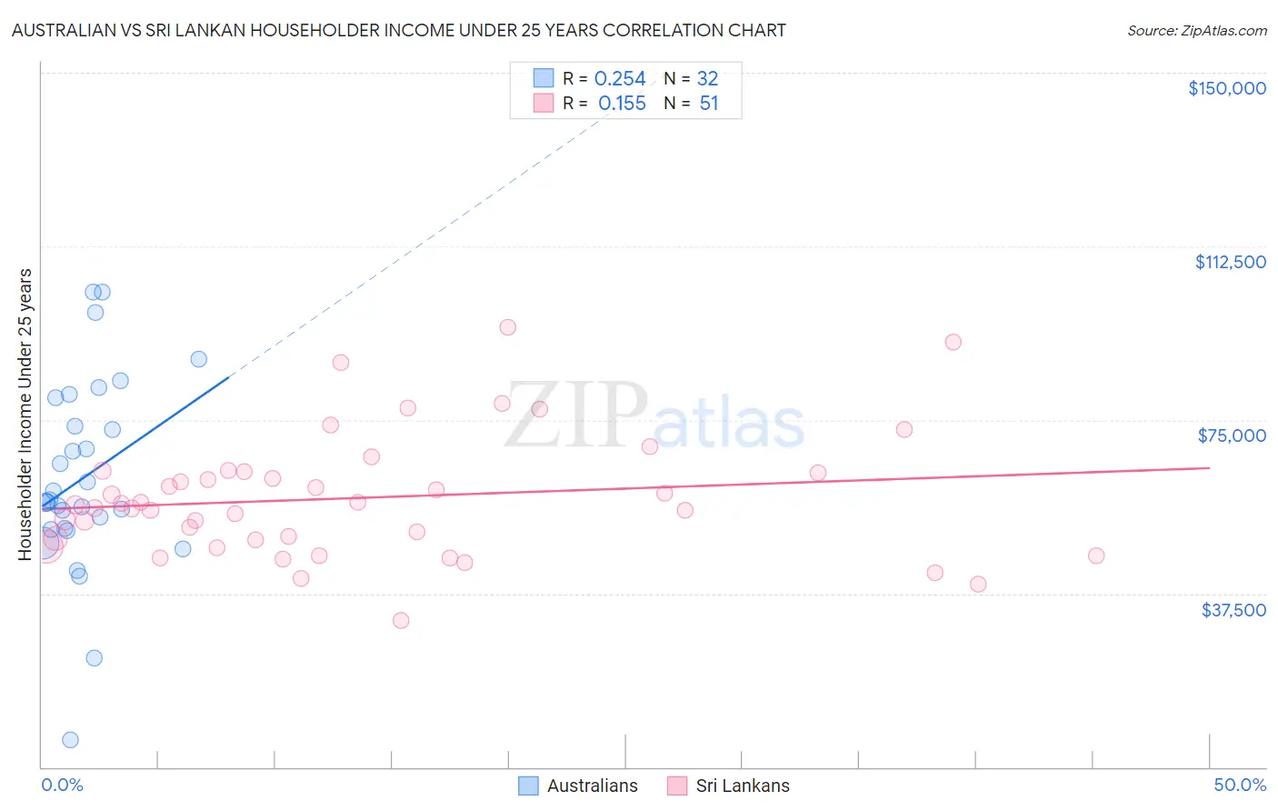 Australian vs Sri Lankan Householder Income Under 25 years