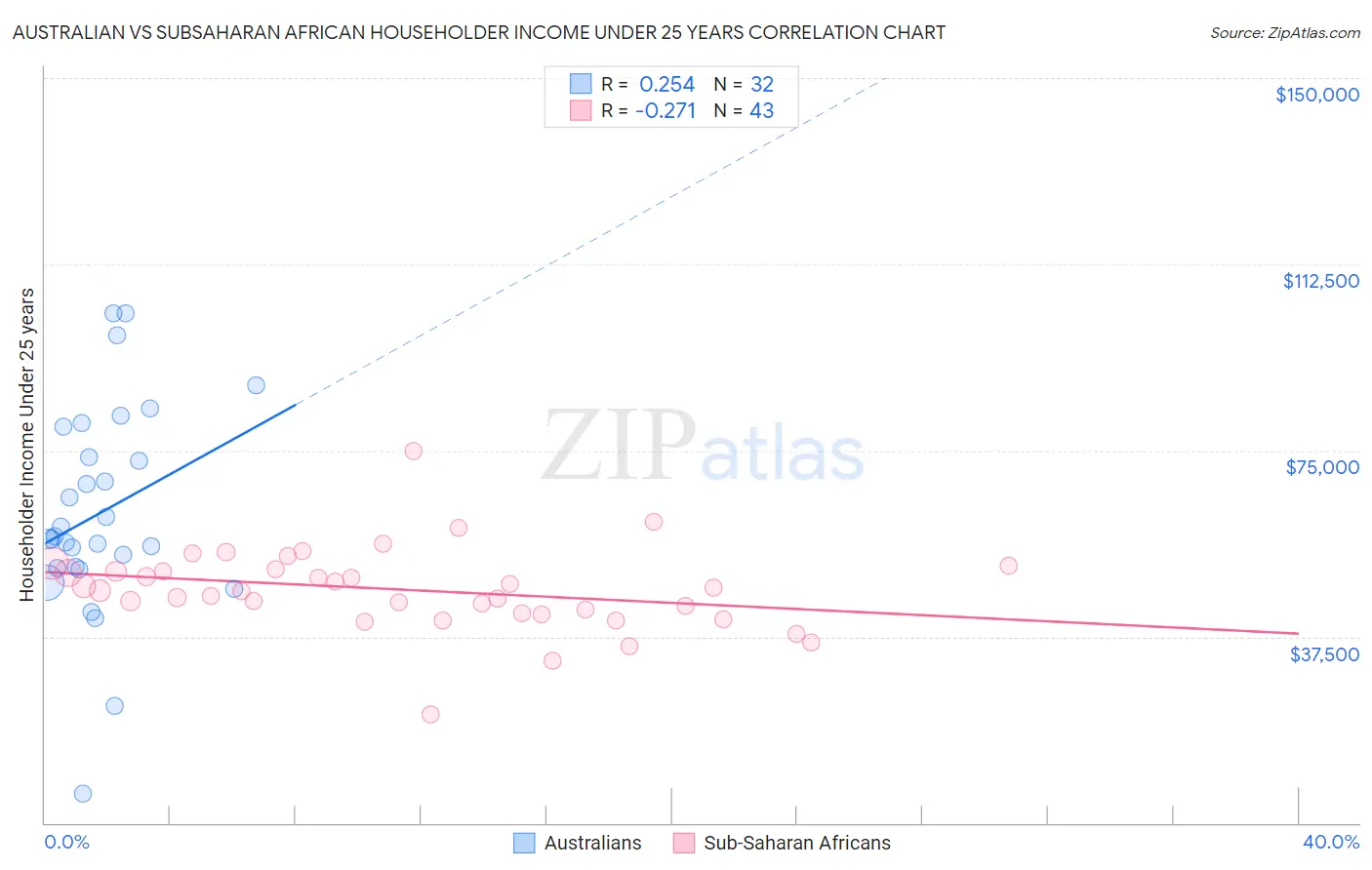 Australian vs Subsaharan African Householder Income Under 25 years