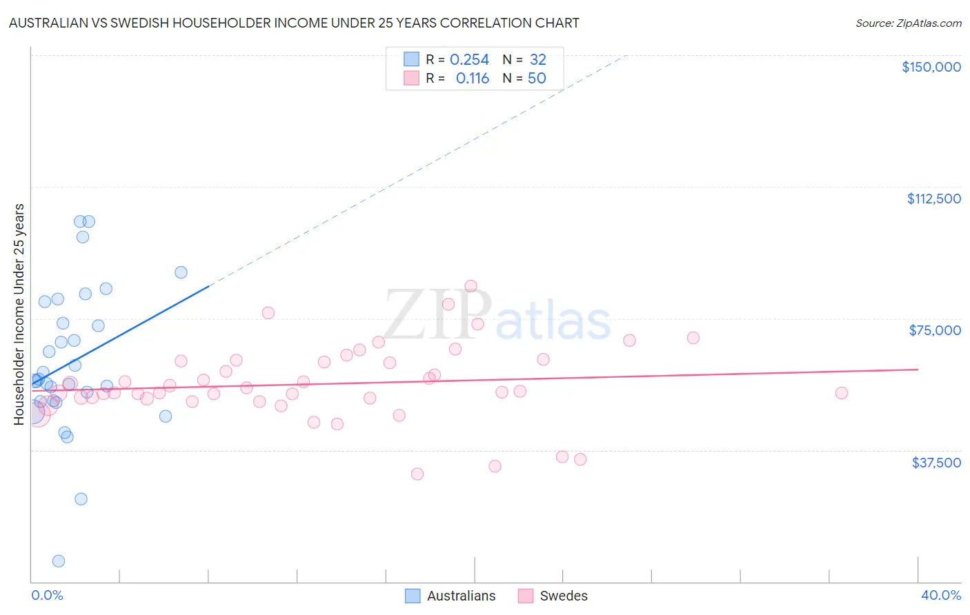 Australian vs Swedish Householder Income Under 25 years