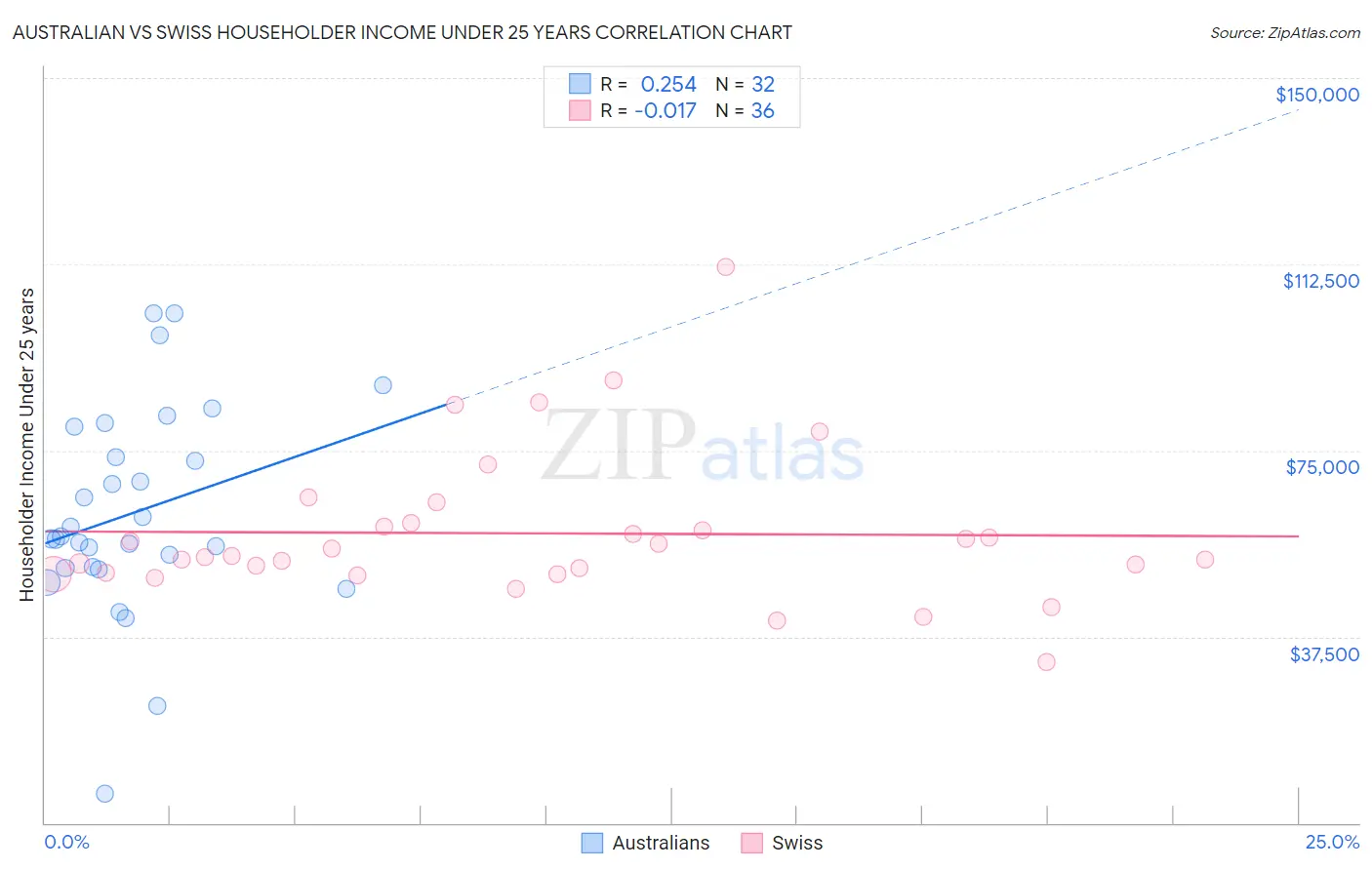 Australian vs Swiss Householder Income Under 25 years