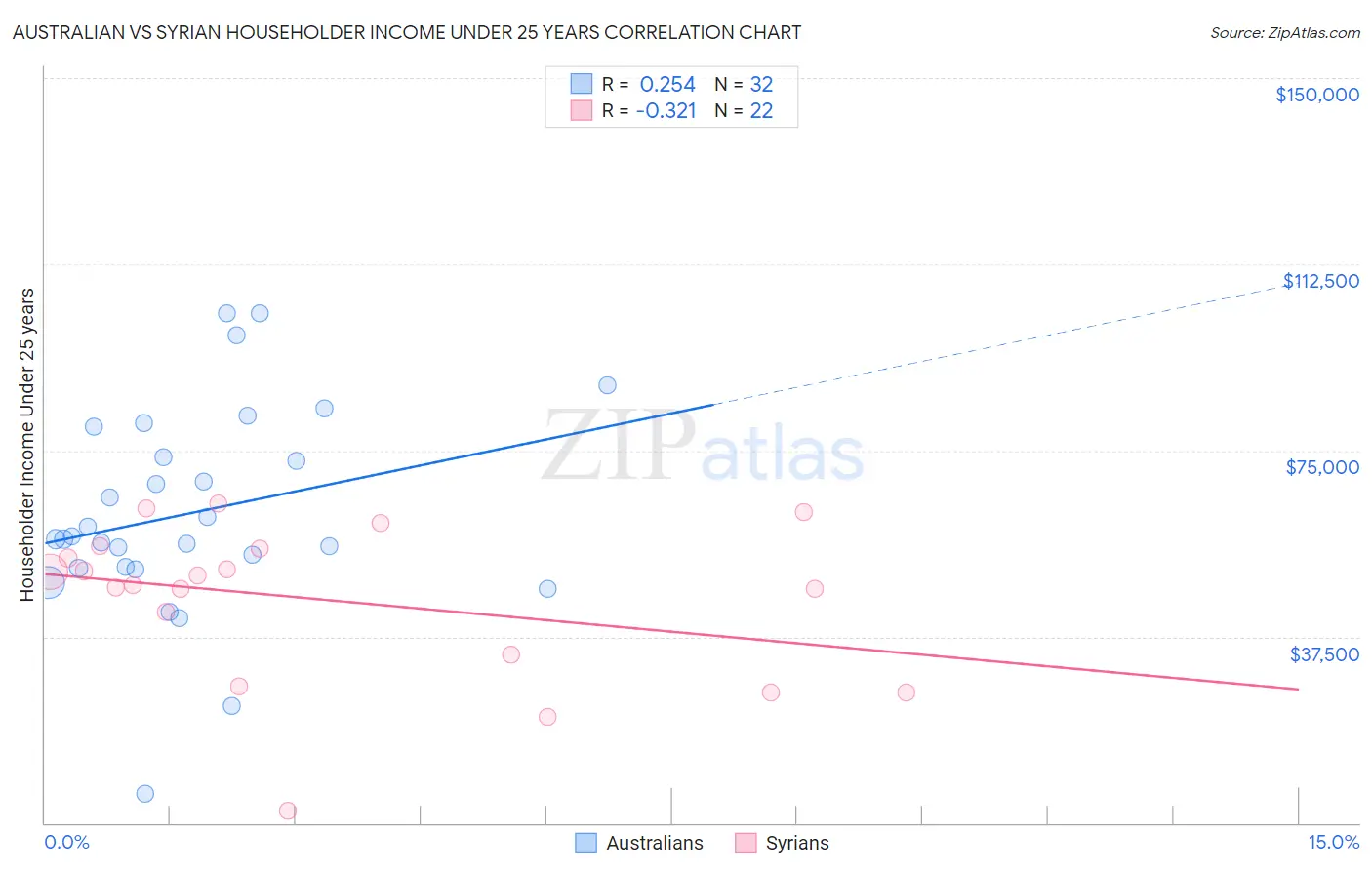 Australian vs Syrian Householder Income Under 25 years