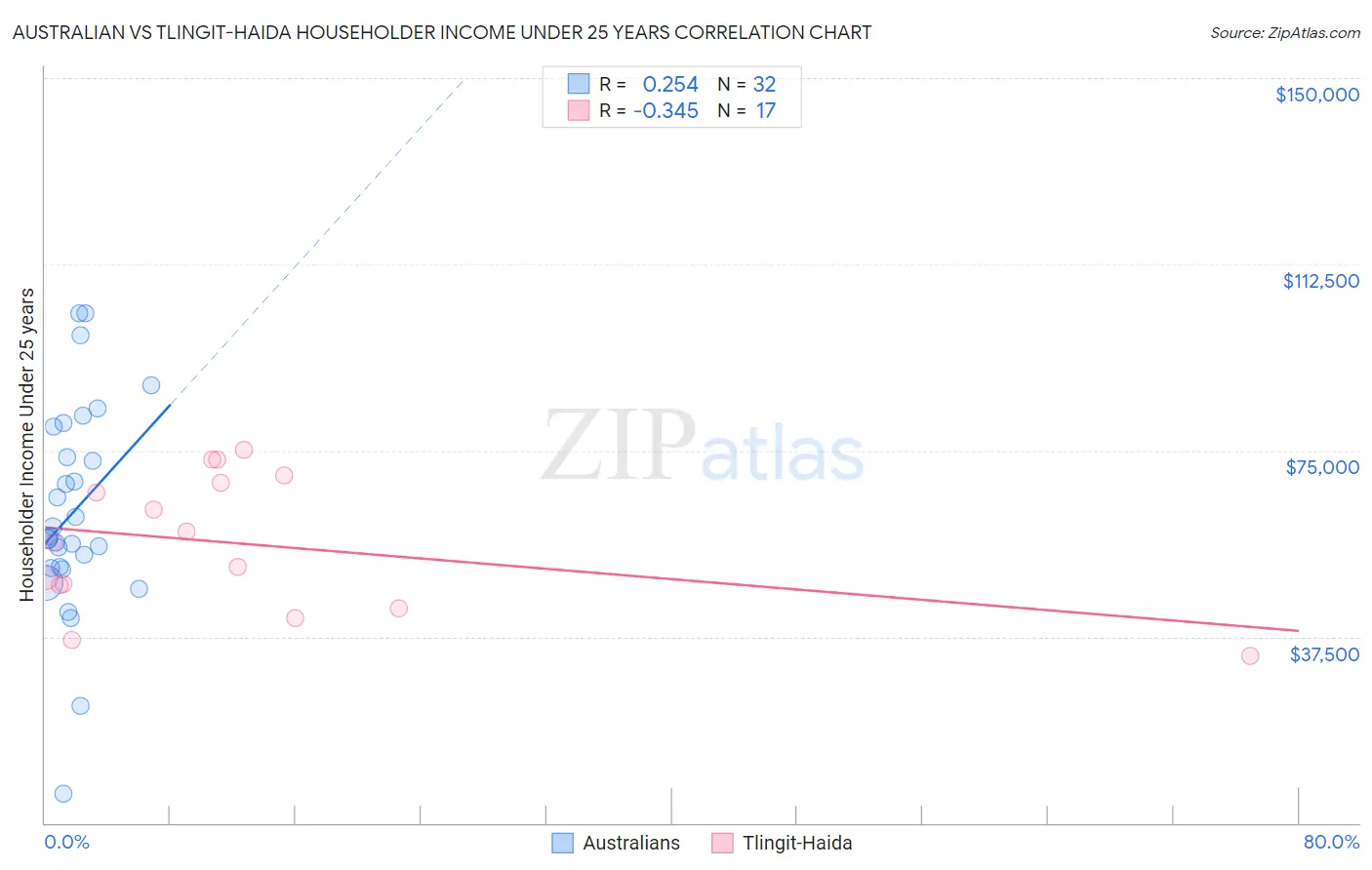 Australian vs Tlingit-Haida Householder Income Under 25 years