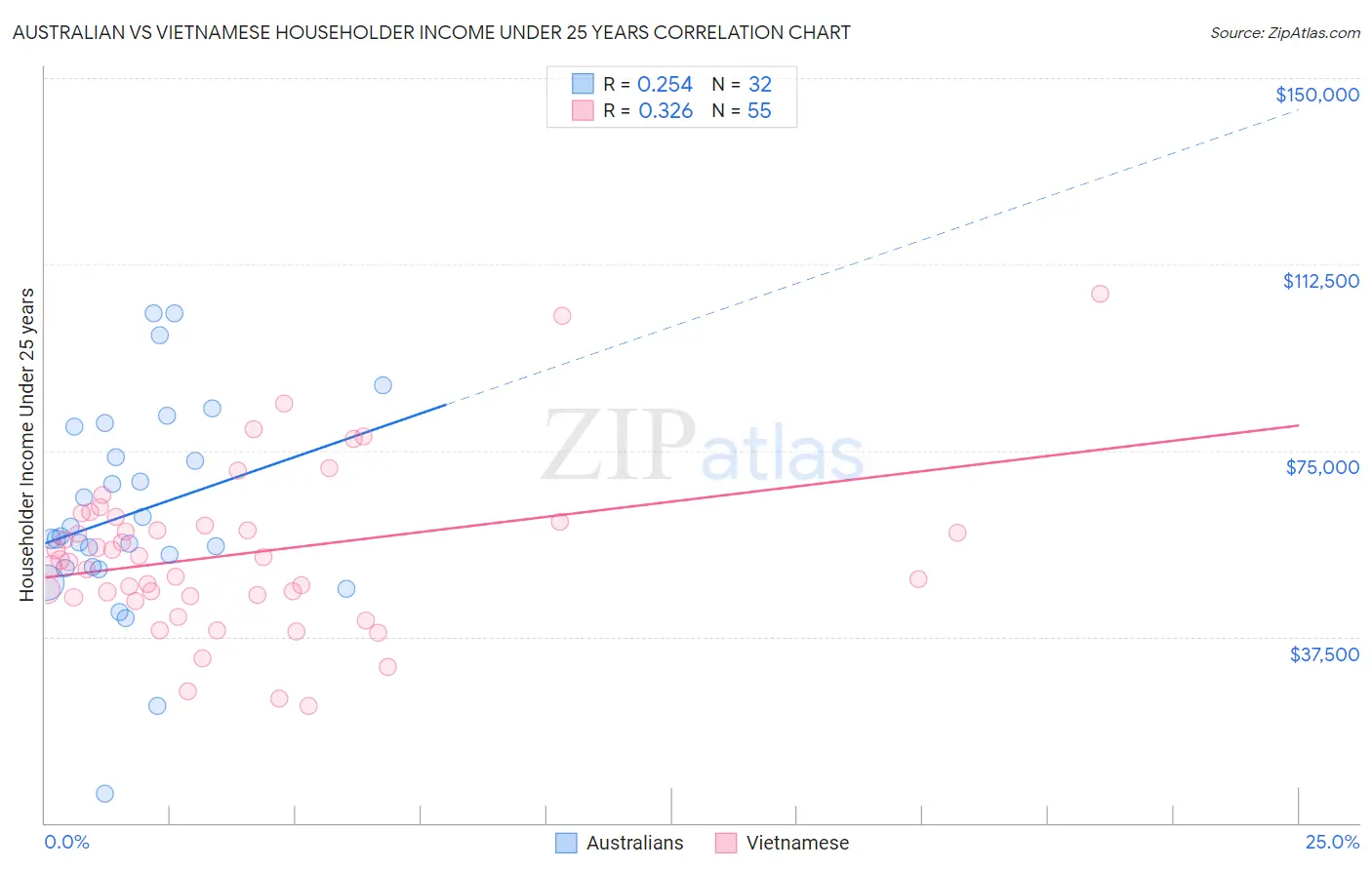 Australian vs Vietnamese Householder Income Under 25 years