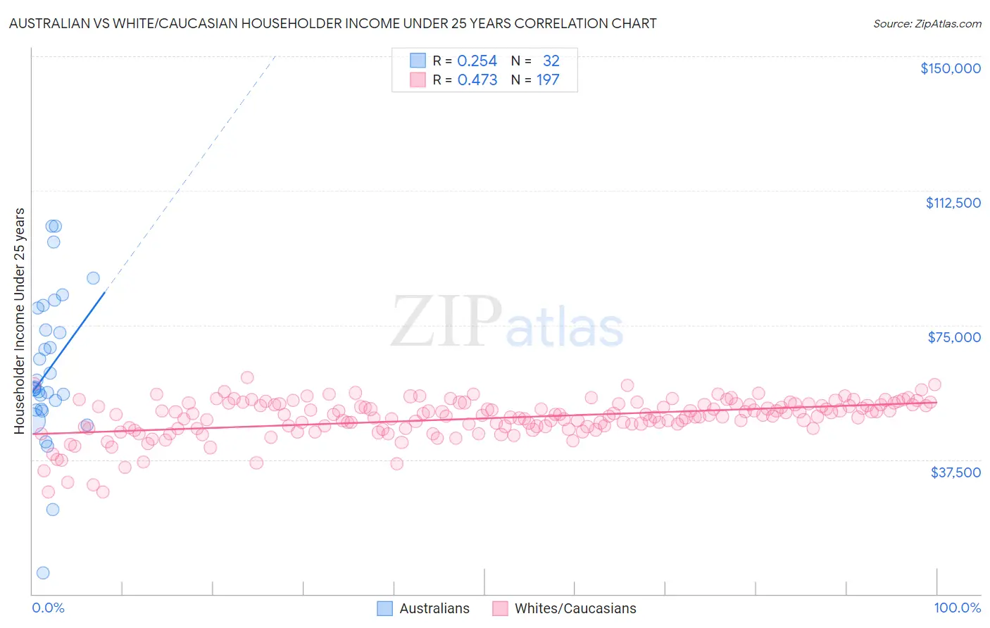 Australian vs White/Caucasian Householder Income Under 25 years