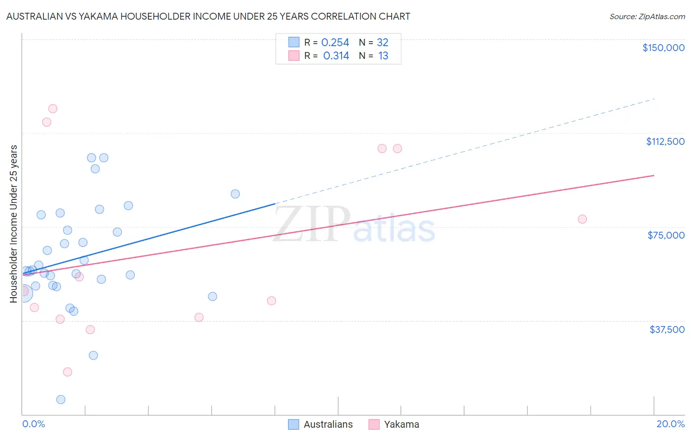 Australian vs Yakama Householder Income Under 25 years