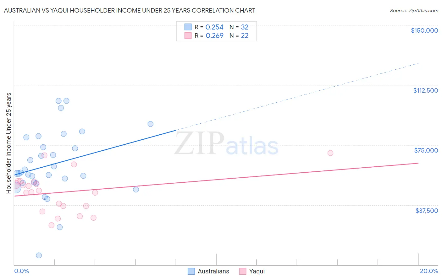 Australian vs Yaqui Householder Income Under 25 years