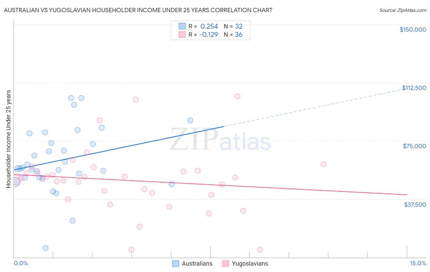 Australian vs Yugoslavian Householder Income Under 25 years