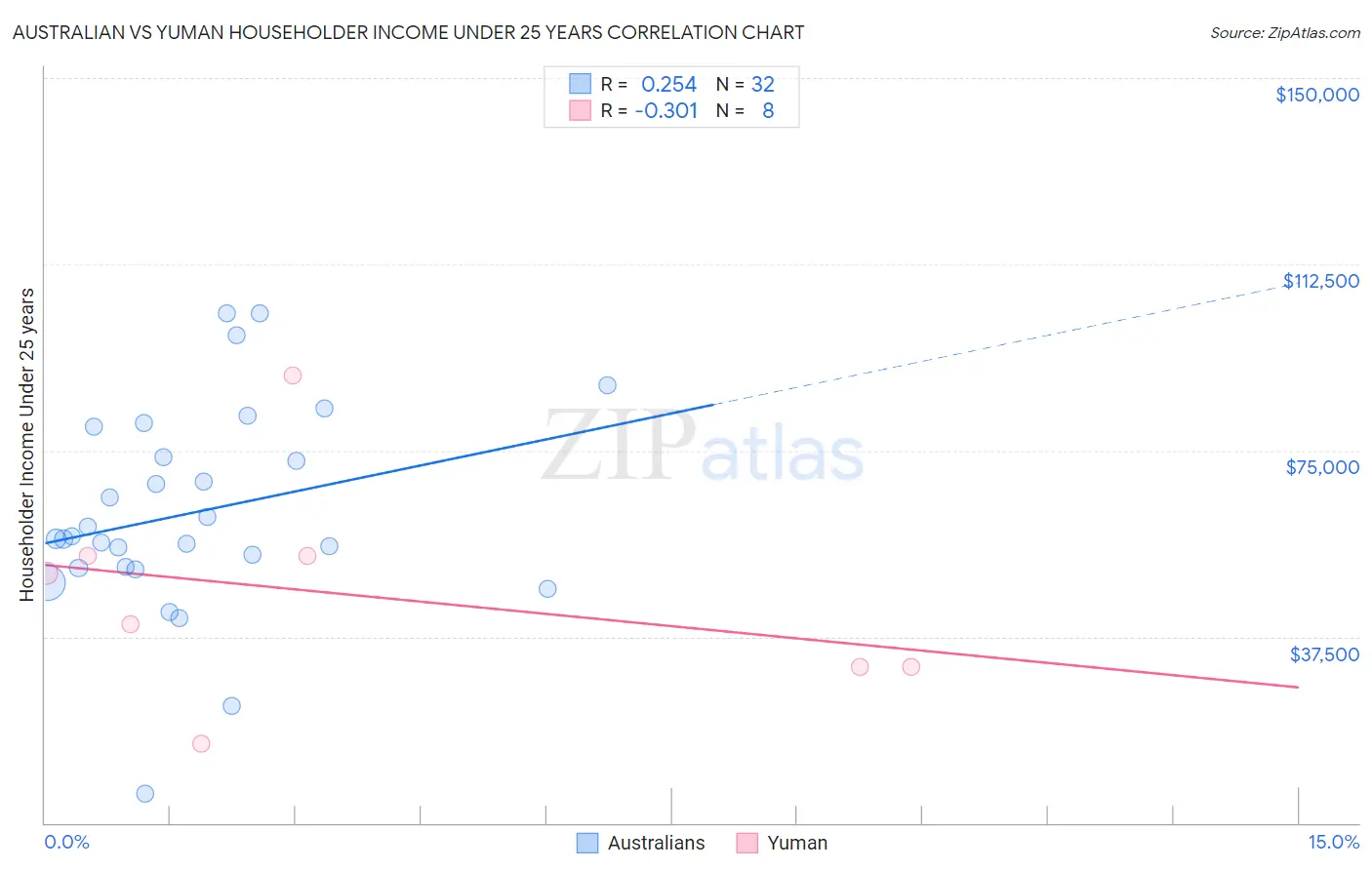 Australian vs Yuman Householder Income Under 25 years