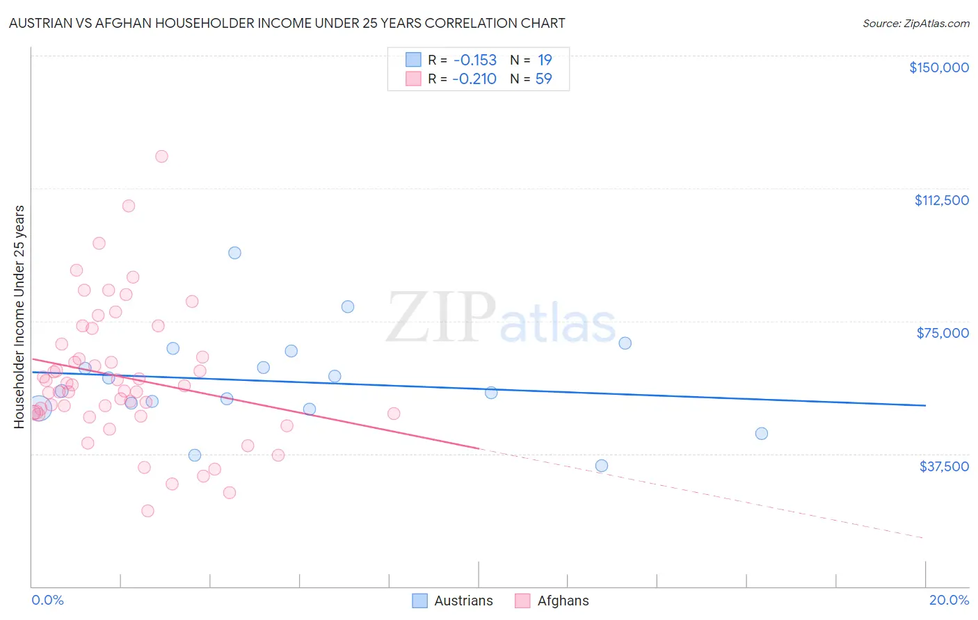 Austrian vs Afghan Householder Income Under 25 years
