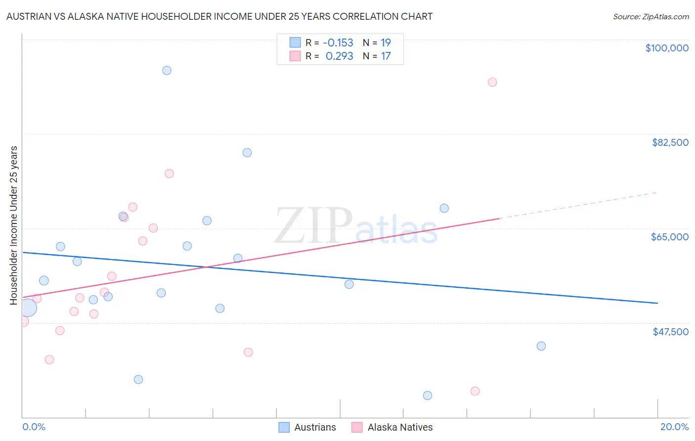 Austrian vs Alaska Native Householder Income Under 25 years