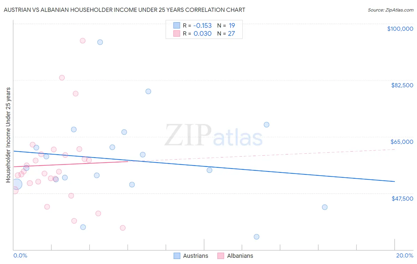 Austrian vs Albanian Householder Income Under 25 years