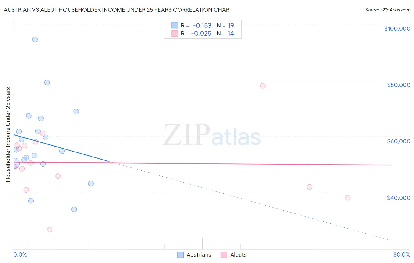 Austrian vs Aleut Householder Income Under 25 years