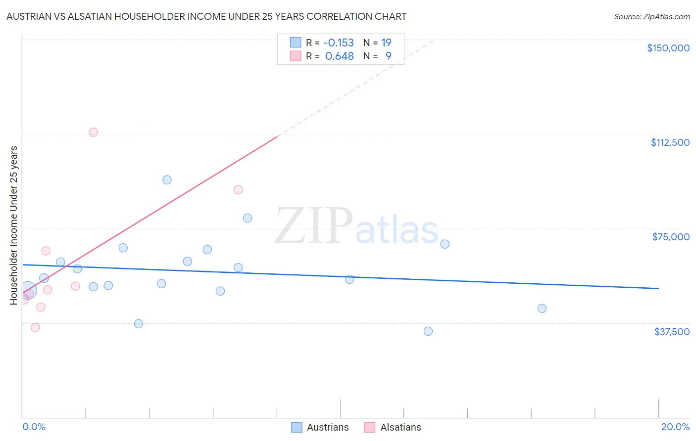 Austrian vs Alsatian Householder Income Under 25 years